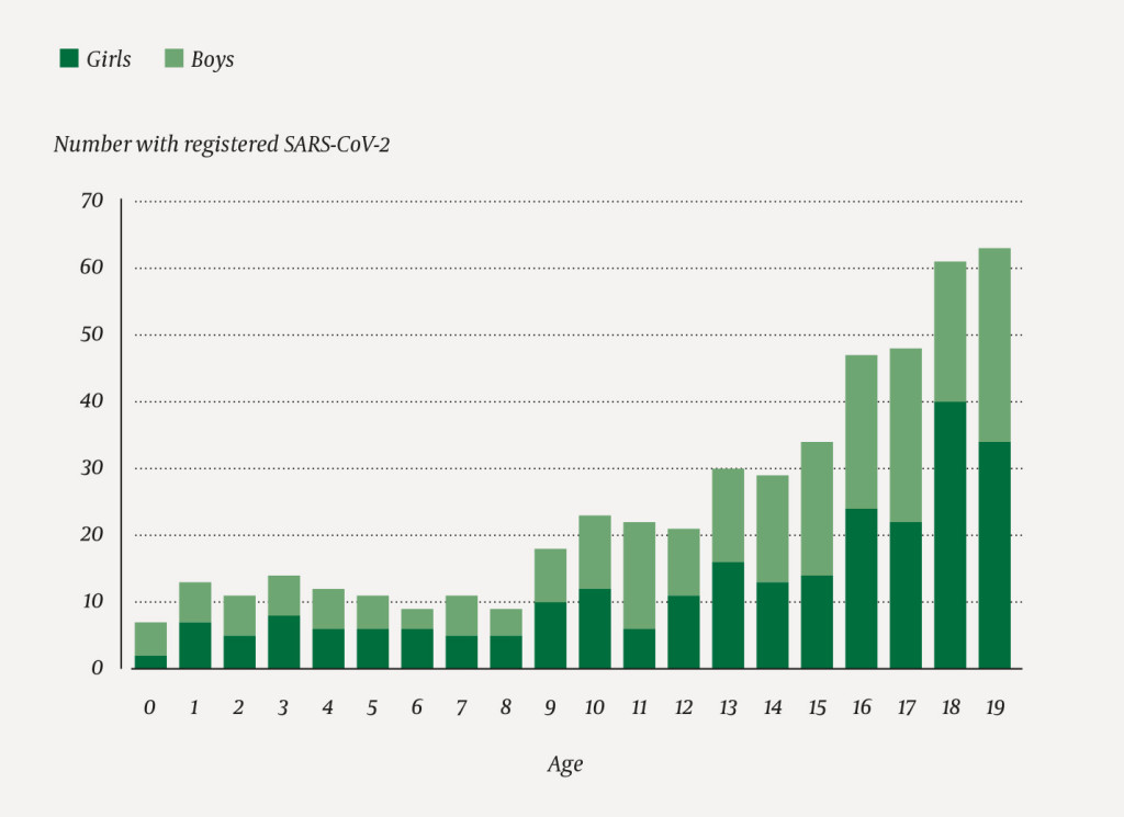 Figure 1 Confirmed SARS-CoV-2 in children and adolescents aged under 20 years registered in the Norwegian Surveillance&hellip;