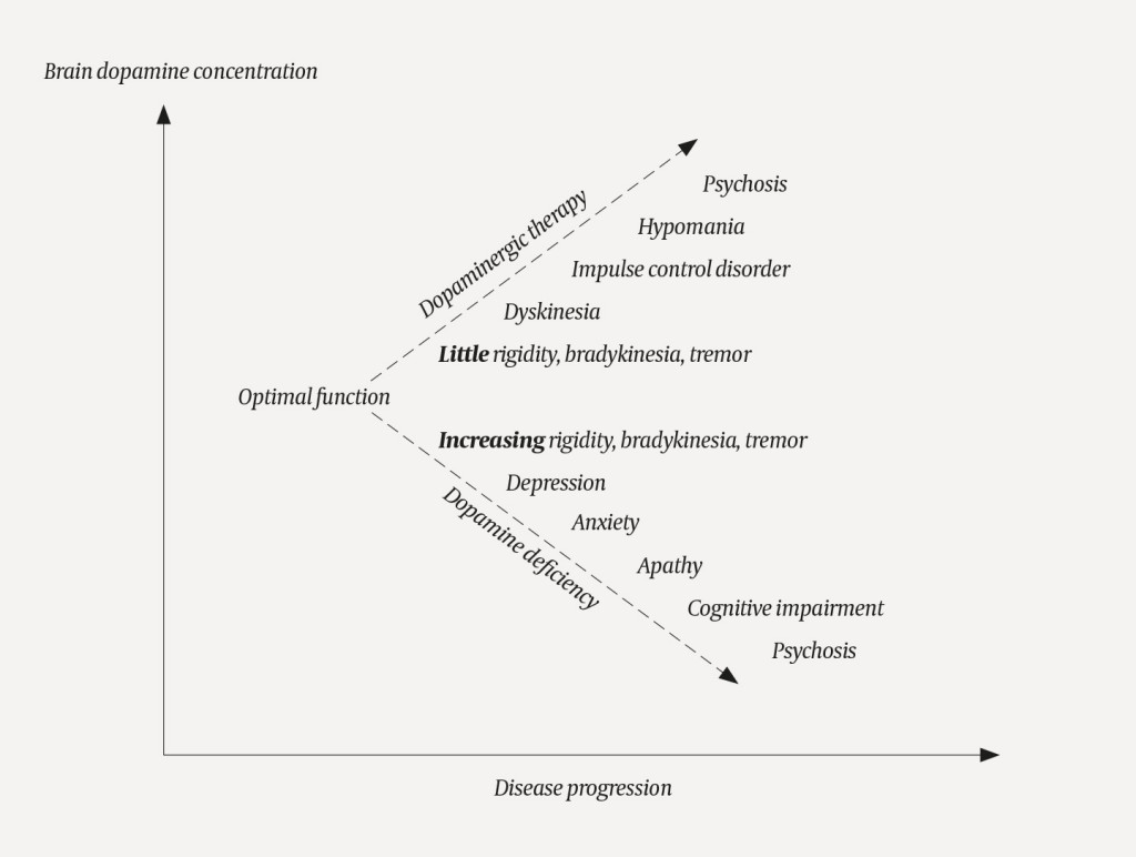 Figure 2 Simple schematic overview of motor, emotional and cognitive symptoms in progressive Parkinson's disease&hellip;