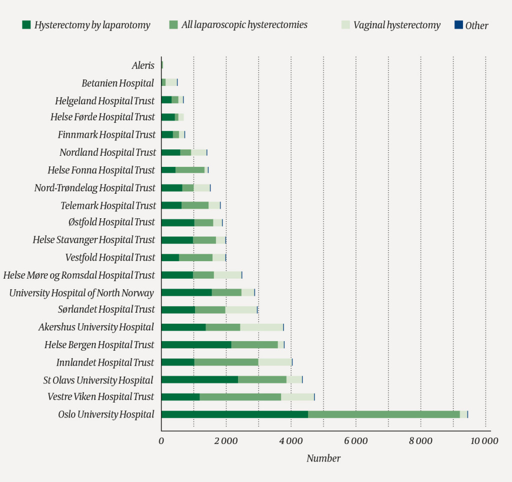Figure 2 Hysterectomy methods in all Norwegian health trusts 2008&ndash;18