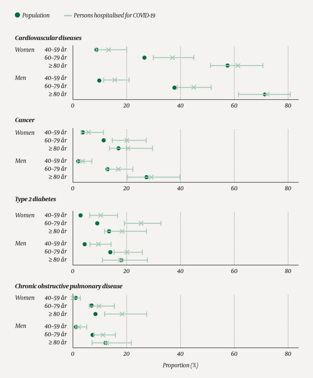 Figure 1 Proportion with cardiovascular disease, cancer, type 2 diabetes and chronic obstructive pulmonary disease in the&hellip;