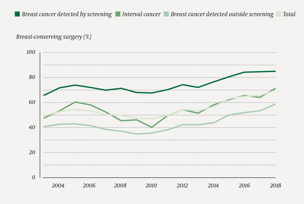 Figure 2 Percentage of women undergoing breast-conserving surgery of all women operated upon for breast cancer in Norway in&hellip;