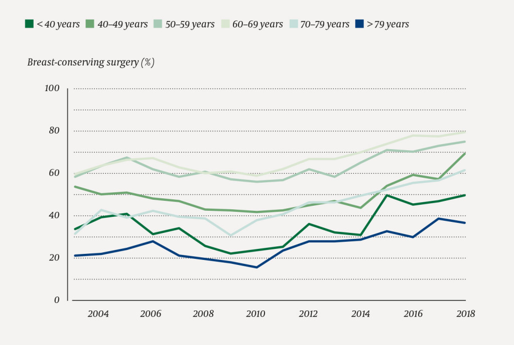 Figure 3 Percentage of women undergoing breast-conserving surgery of all women operated upon for breast cancer in Norway in&hellip;