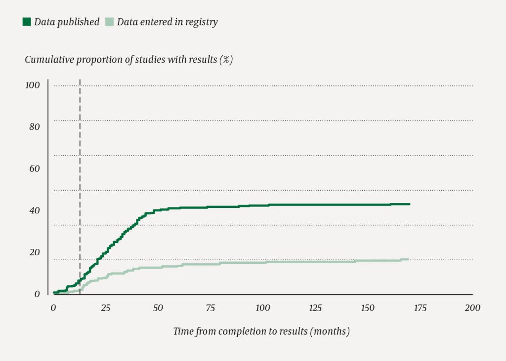 Figure 2 Cumulative proportion (per cent) of trials which over time had published results or reported results to a registry&hellip;