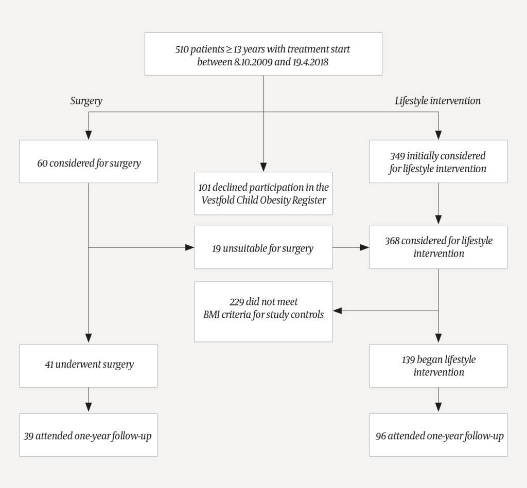 Figure 1 Distribution of patients aged 13&ndash;18 years with BMI 35 kg/m2 or above in the lifestyle intervention (n = 139) or&hellip;