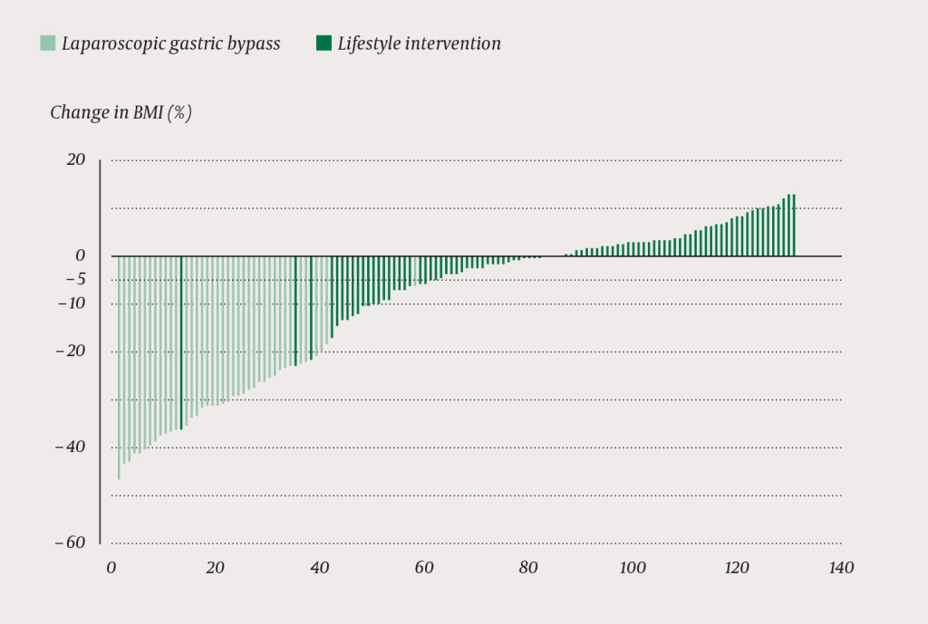 Figure 2 Individual variation in percentage change in BMI one year after the start of treatment in the two groups. Each bar&hellip;