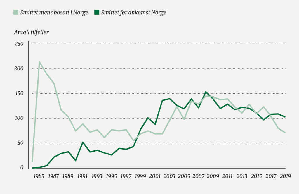 Figur 1 Antall hivinfeksjon i Norge meldt til Meldingssystem for smittsomme sykdommer (MSIS) i perioden 1984&ndash;2019, etter&hellip;