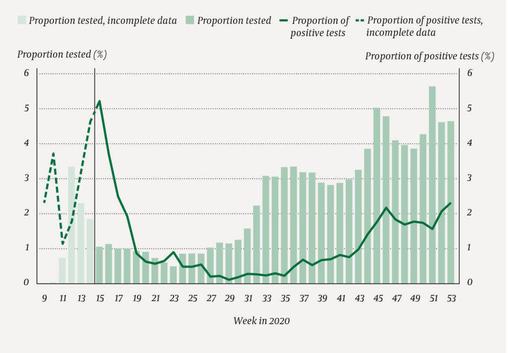 Figure 3 Proportion of employees tested, and proportion of positive tests from week 11 to week 53 among employees in&hellip;