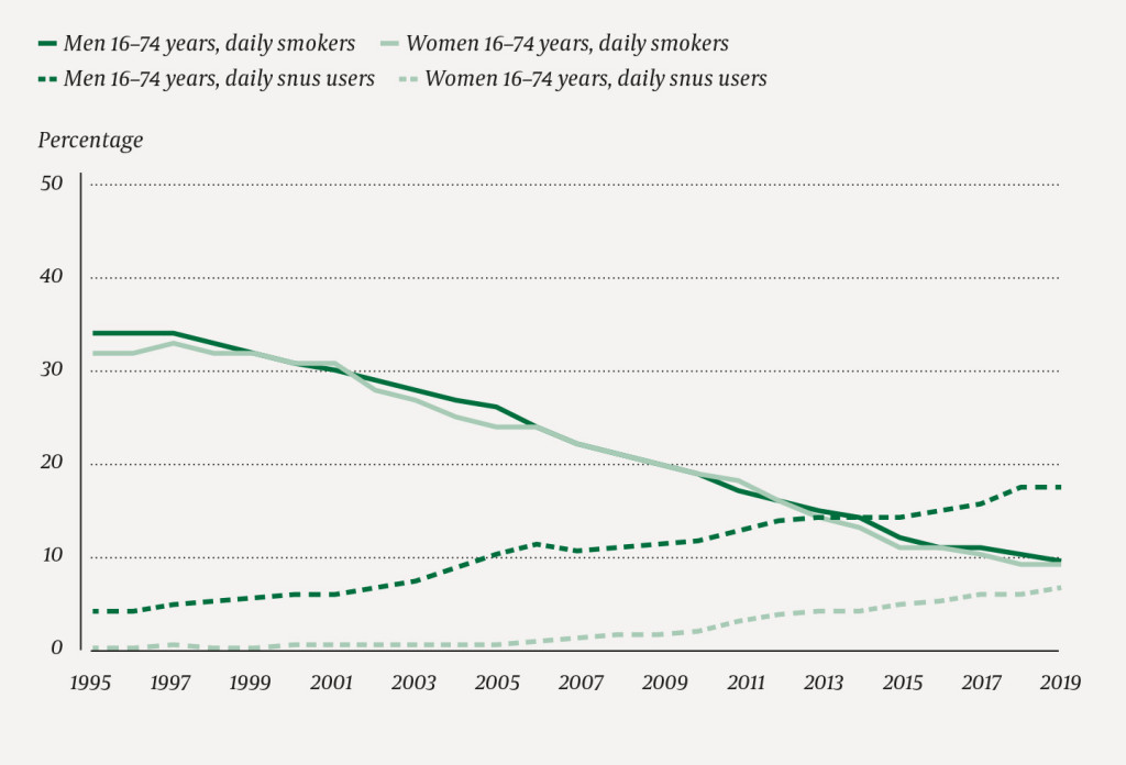 Figure 2 The percentage of men and women aged 16&ndash;74 years who smoked cigarettes and used snus on a daily basis in the period&hellip;