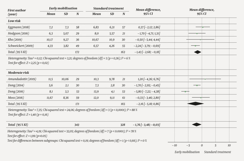 Figure 4 Forest plot for the outcome measure duration of mechanical ventilation expressed as number of days. Comparison&hellip;