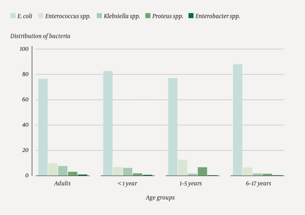 Figure 1 Estimated distribution of different microbes in urine based on periodic collection from the Norwegian Surveillance&hellip;
