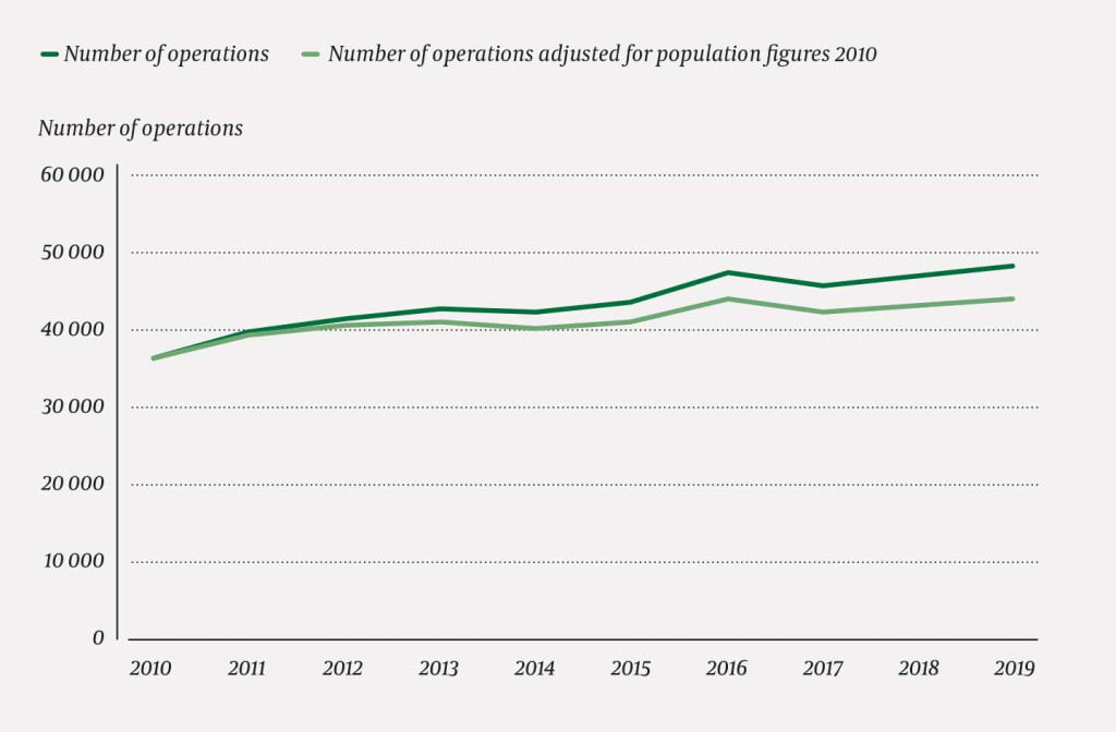 Figure 1 Number of cataract operations per year in Norway. Adjusted for population growth, with 2010 as the base year.