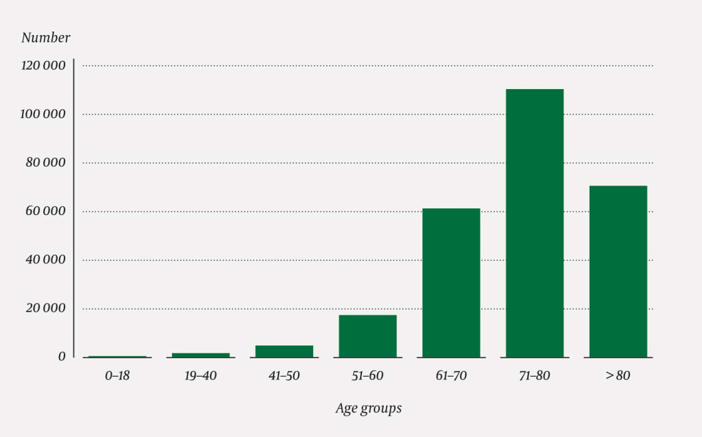 Figure 3 Number of persons who underwent cataract surgery in Norway in the period 2010&ndash;19, by age group (years).