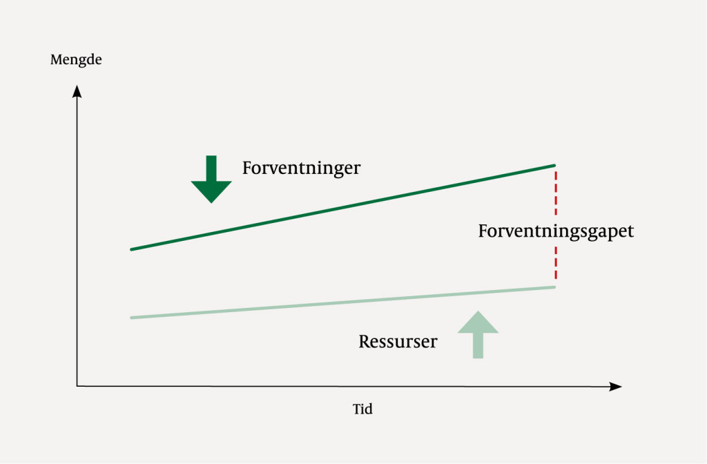 Figur 1 Illustrasjon av forventningsgapet i psykiatrien. Ressursbruken &oslash;ker over tid, men samfunnets forventninger til hva&hellip;