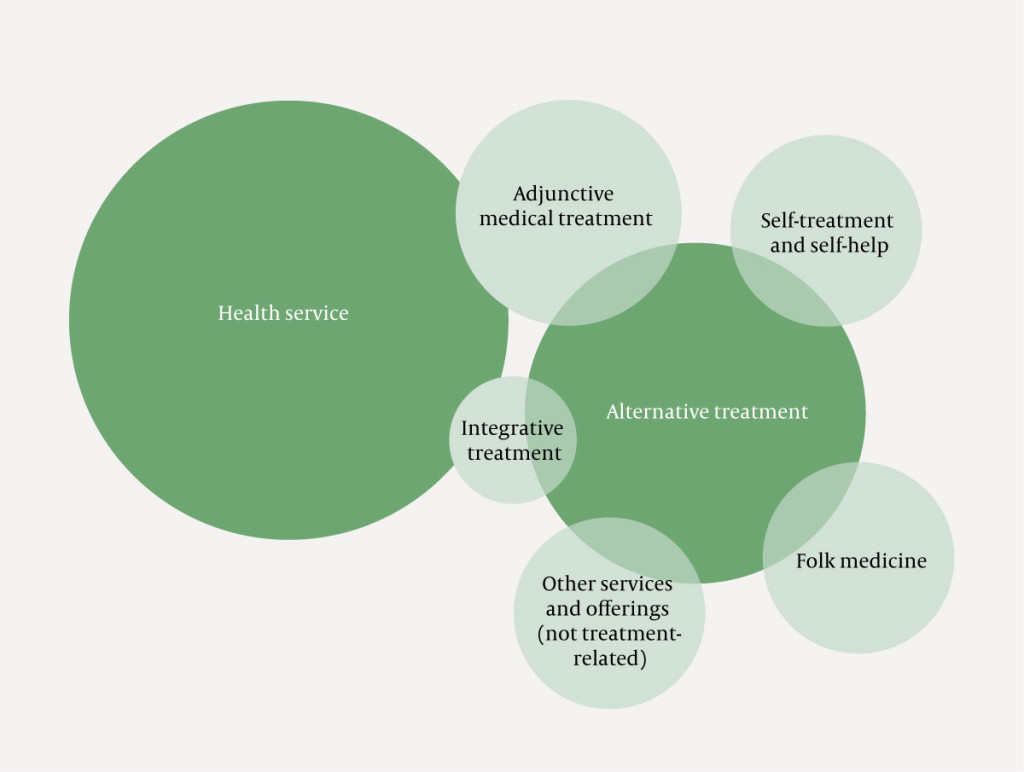 Figure 1 Alternative treatment has grey areas at the boundaries with several services and offerings. Contact with the health&hellip;