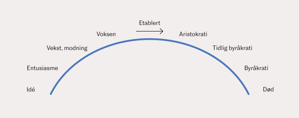 Figur 1 Organisasjoners livssyklus, modifisert etter Adizes (21). Helsevesenet befinner seg godt over p&aring; h&oslash;yre side.