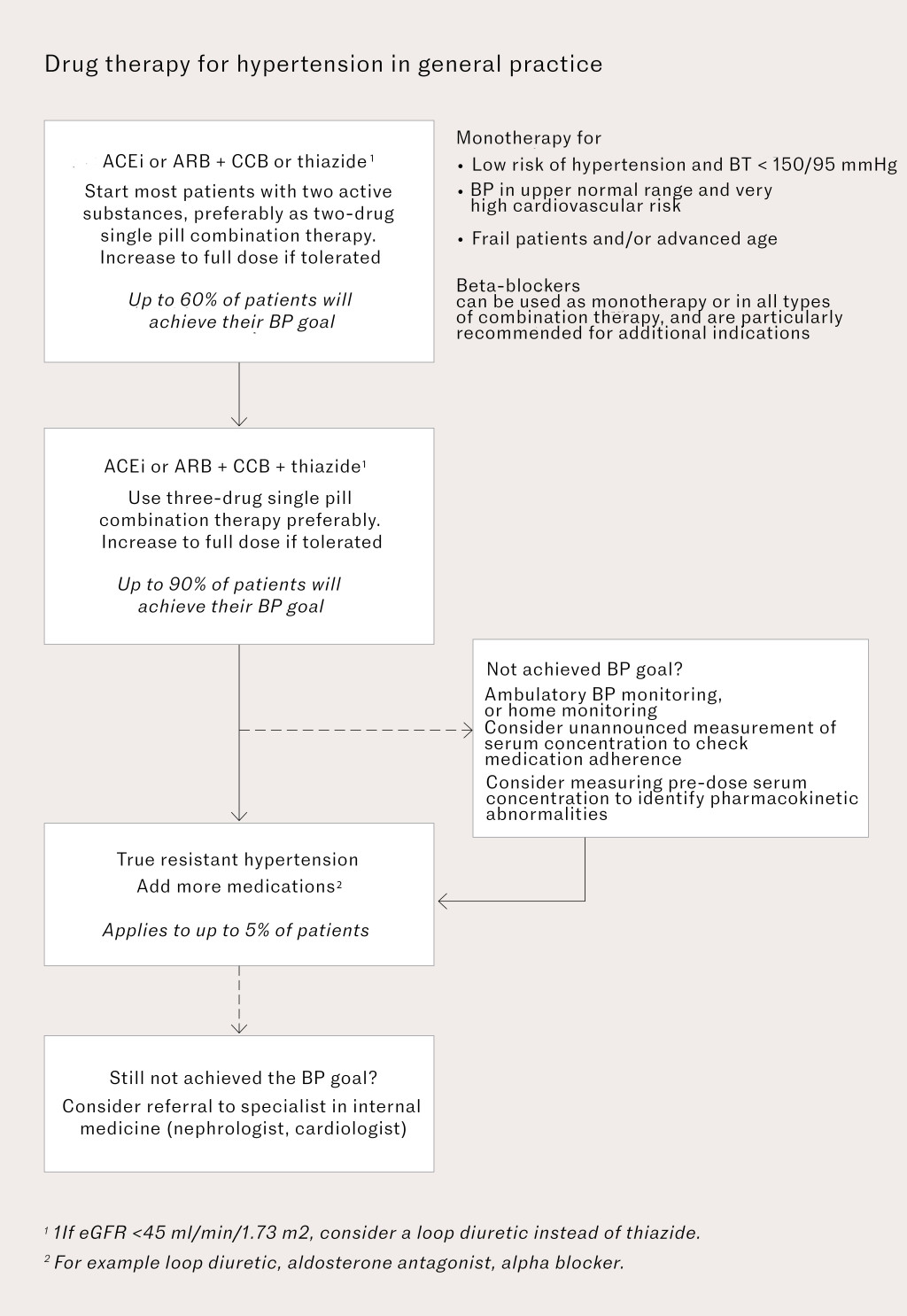 Figure 1 Recommended as first-line agents for the treatment of hypertension in the revised ESH guidelines. The figure has&hellip;